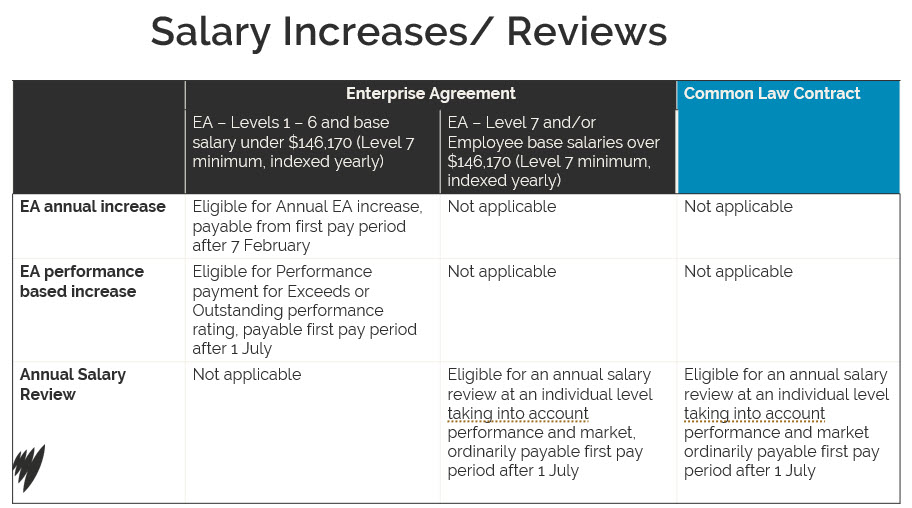 Salary increase and review eligibility table v2.jpg
