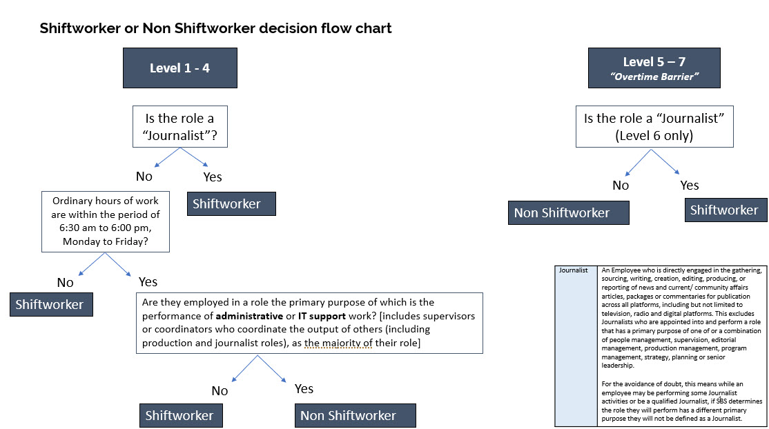 Shiftworker v Non Shiftworker decision flow chart.jpg
