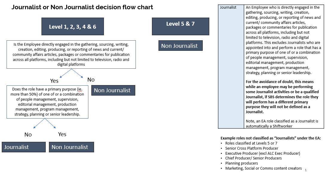 Journalist classification decision flow chart.pptx.jpg